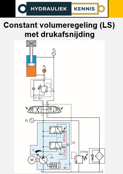 Variabele pomp met LS-regeling (Load Sensing)