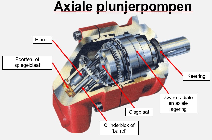 Hoe werkt een hydraulische pomp? Werking en soorten uitgelegd